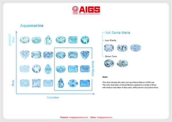 AIGS Santa Maria Aquamarine colour reference chart. Photo - © AIGS