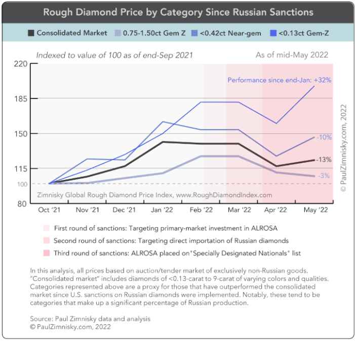 Diamond prices remain steady despite sanctions imposed against ALROSA -Zimnisky-2