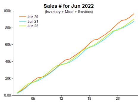 2022 Jewellery Retail Sales June Results