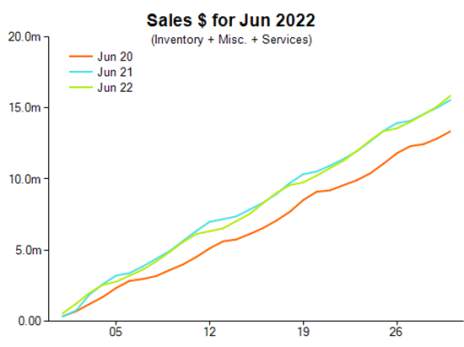 2022 Jewellery Retail Sales June Results