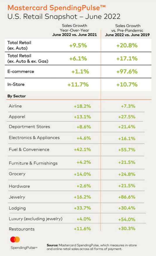 MarsteCard Pulse Spending June-2022