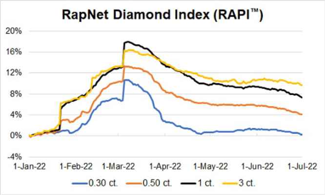 PRS-July2022-RAPI Graph 520