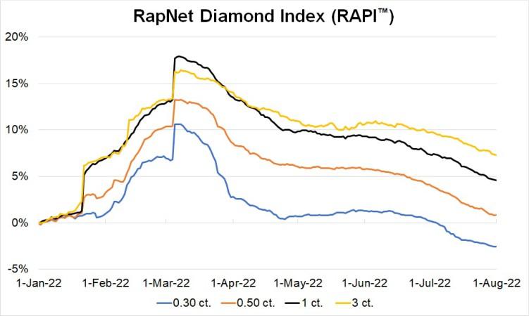 Diamond Market Uncertain During Summer Slowdown