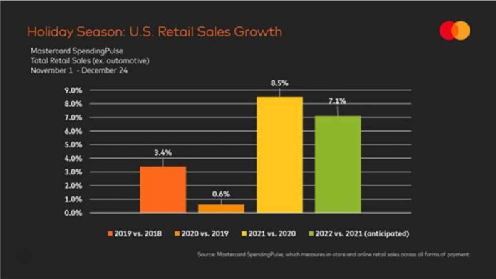 Holidays Shaping Up To Be Yet Another Positive Retail Season For Jewellers-Mastercard