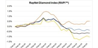 Diamond prices saw mixed trend in February-1