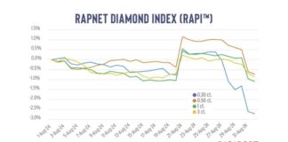 Diamond market slows amid oversupply, uncertain demand in August Rapaport-1