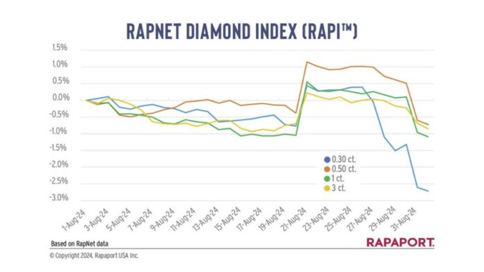 Diamond market slows amid oversupply, uncertain demand in August Rapaport-1