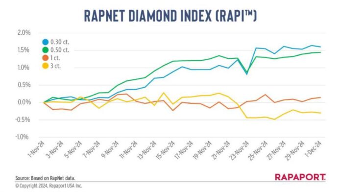 Diamond prices on more positive trend Rappaport-1