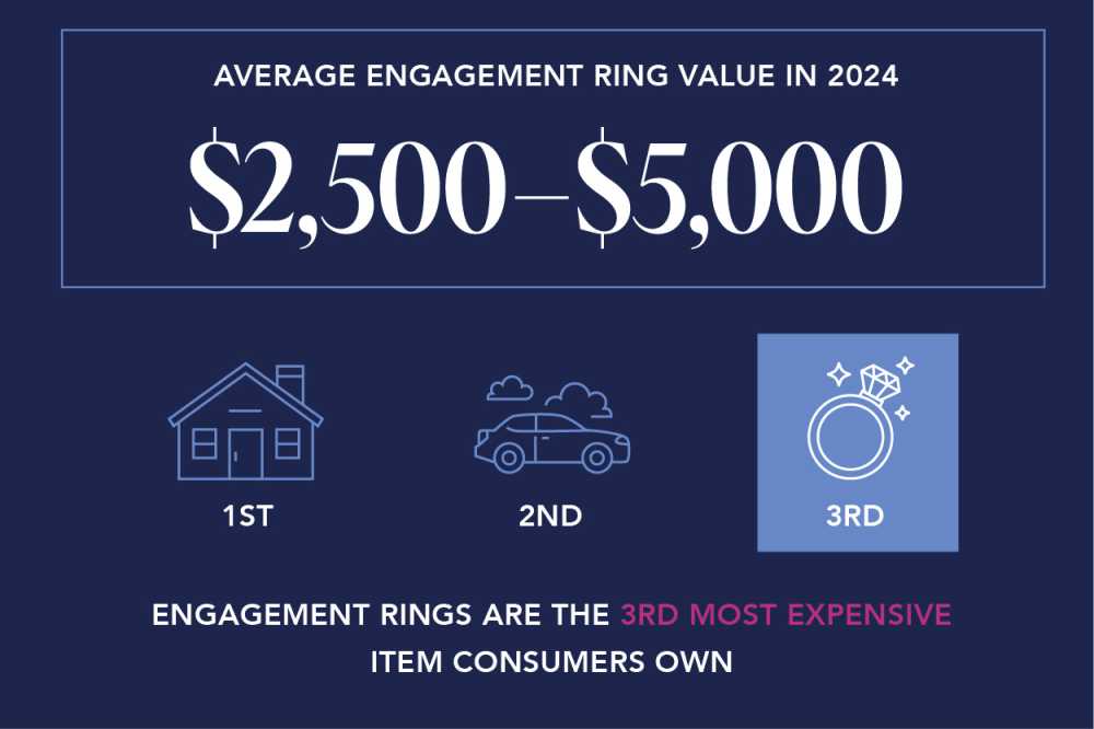 US couples spend an average of 5000 on engagement rings survey report-2