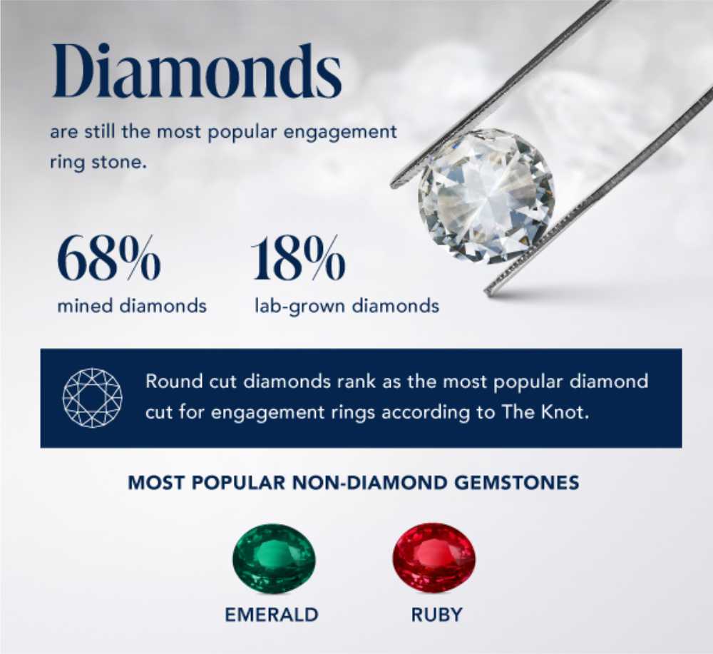 US couples spend an average of 5000 on engagement rings survey report-4