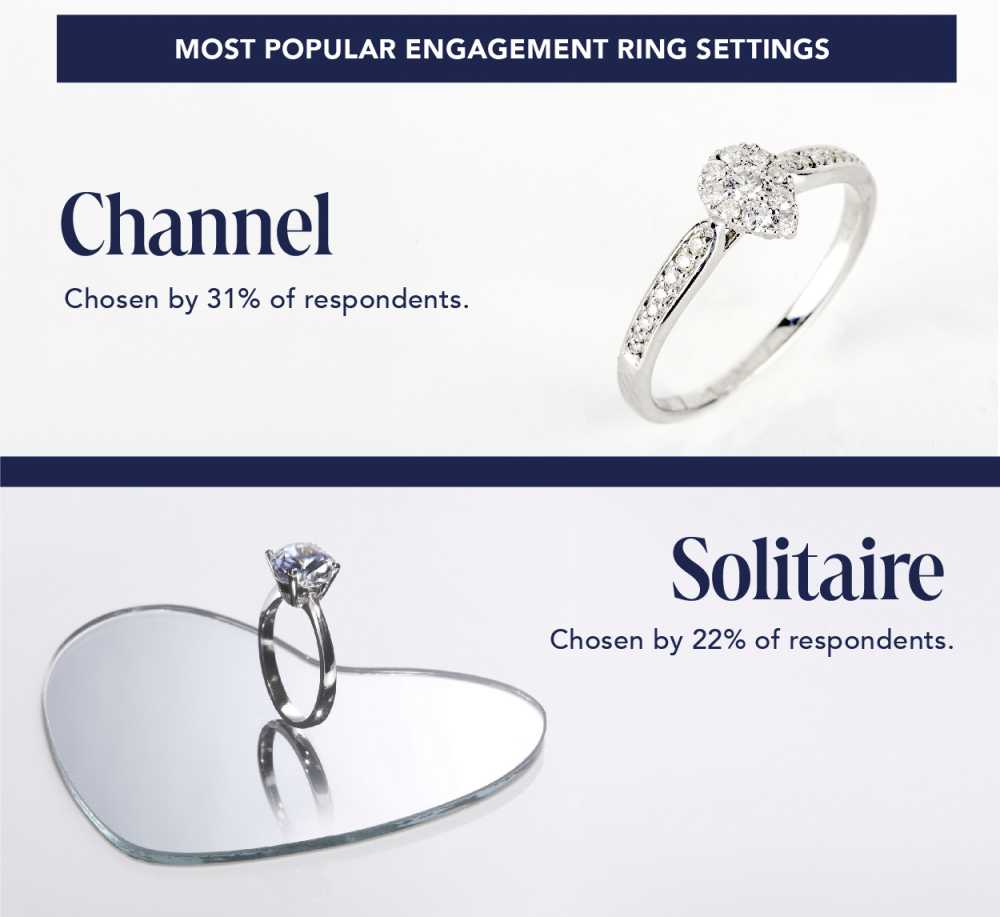 US couples spend an average of 5000 on engagement rings survey report-5