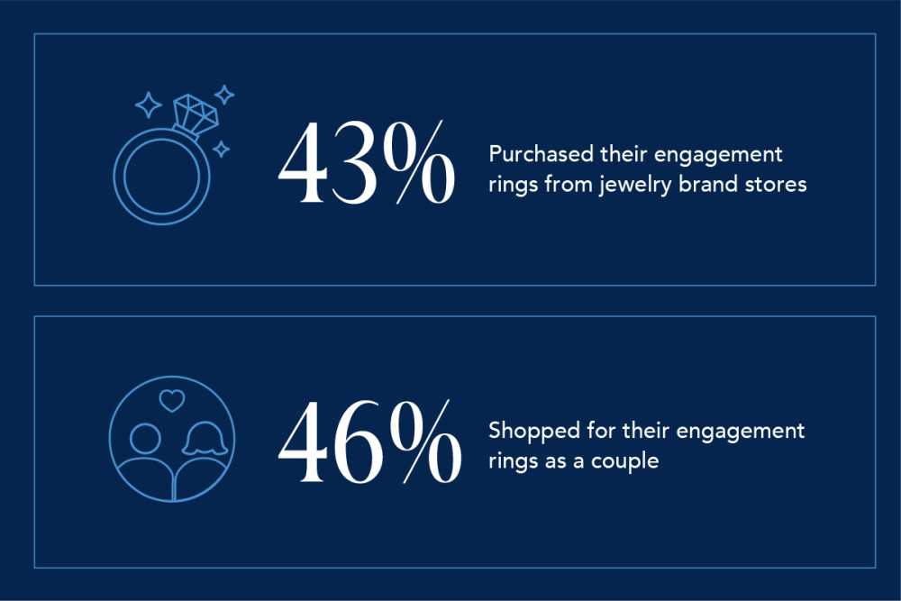 US couples spend an average of 5000 on engagement rings survey report-6